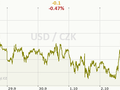 USD/CZK Graf