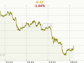 USD/CZK Graf