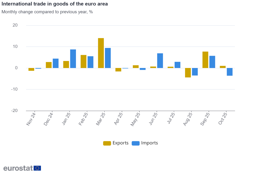 International trade in goods of the euro area