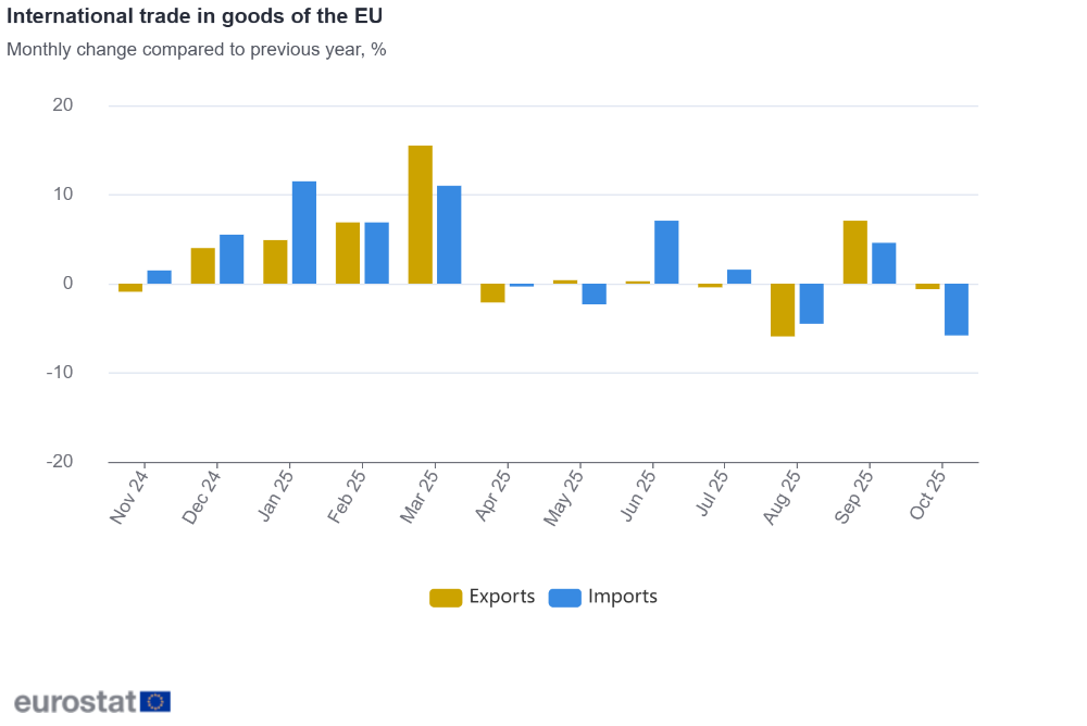 International trade in goods of the EU 