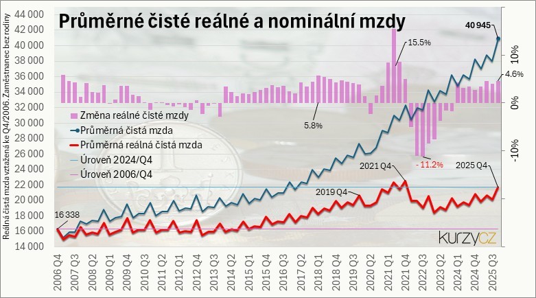 Re�ln� mzda a zm�na re�ln� mzdy