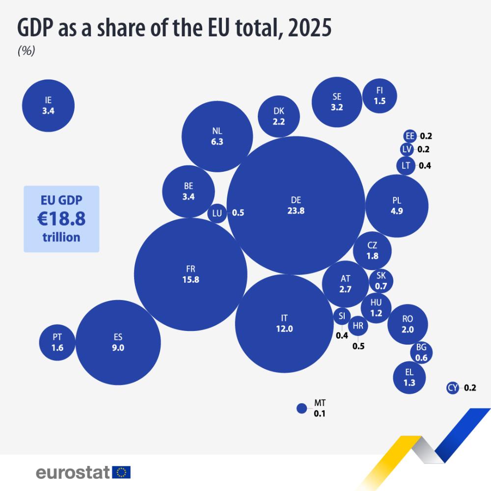 GDP as a share of the EU total, 2025  (%). Chart. See link to the full dataset below.
