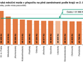 Graf - Průměrná hrubá měsíční mzda v přepočtu na plně zaměstnané podle krajů ve 2. čtvrtletí 2026