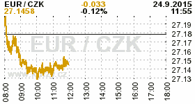 Online graf kurzu CZK / EUR