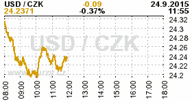 Online graf kurzu CZK / USD