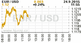 Online graf kurzu USD/EUR