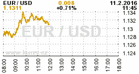 Online graf kurzu USD/EUR