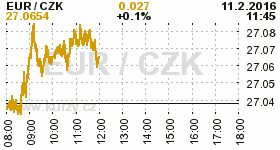 Online graf kurzu CZK / EUR