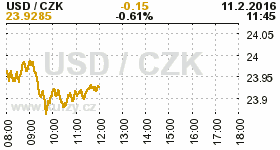 Online graf kurzu CZK / USD