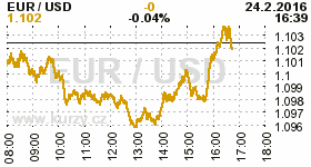 Online graf kurzu USD/EUR