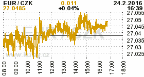 Online graf kurzu CZK / EUR