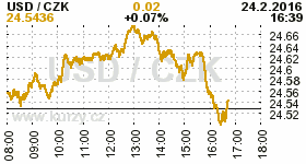 Online graf kurzu CZK / USD