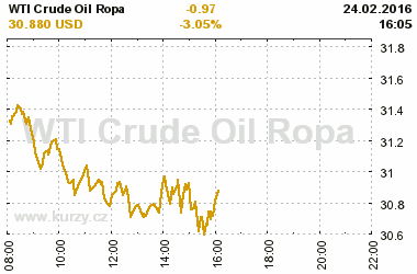 Online graf vvoje ceny komodity WTI Crude Oil Ropa