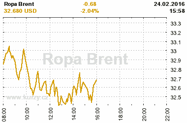 Online graf vvoje ceny komodity Ropa Brent