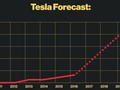 Predikce vývoje prodeje elektromobilů Tesla