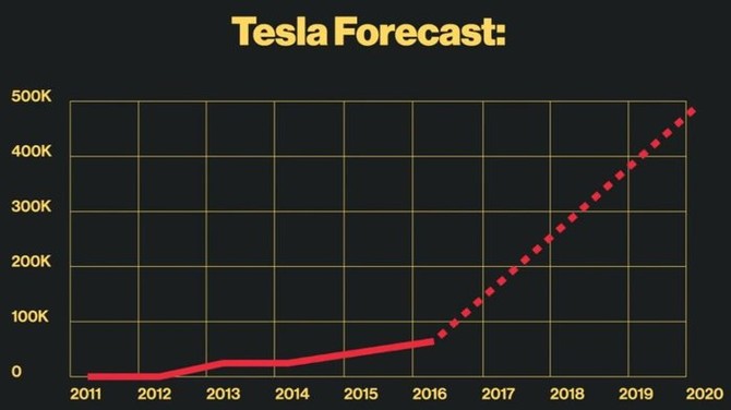 Predikce vvoje prodeje elektromobil Tesla