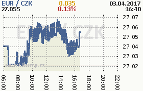 Online graf kurzu eur