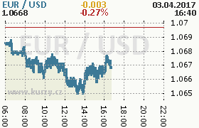 Online graf kurzu usd/eur