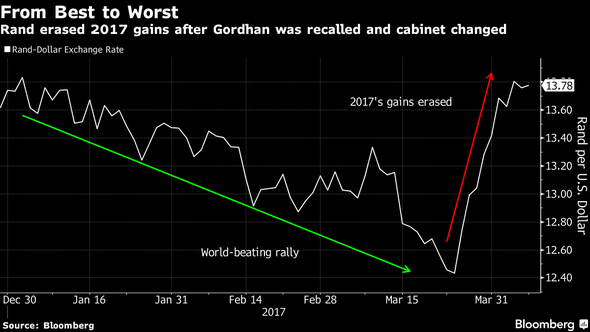 Rand - From the best to Worst