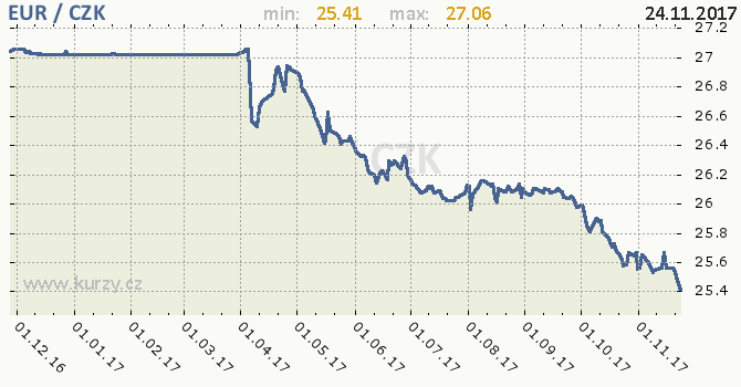 Graf esk koruna a euro