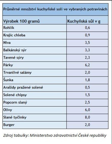 Vysoká konzumace soli má za následek zdravotní obtíže