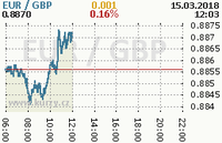 Online graf kurzu gbp/eur