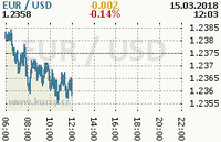 Online graf kurzu usd/eur