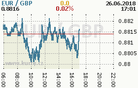 Online graf kurzu gbp/eur