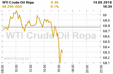 Online graf vvoje ceny komodity WTI Crude Oil Ropa