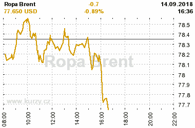 Online graf vvoje ceny komodity Ropa Brent