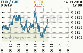 Online graf kurzu gbp/eur