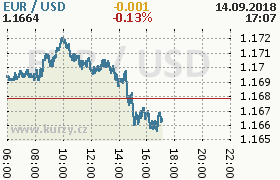 Online graf kurzu usd/eur