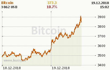 Bitcoin 2 dny