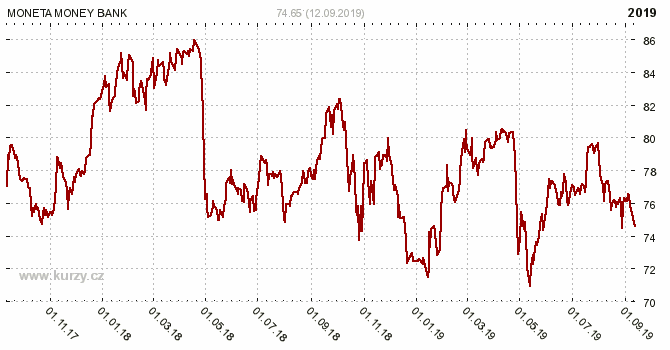MONETA Money Bank, a.s. - Graf ceny akcie cz