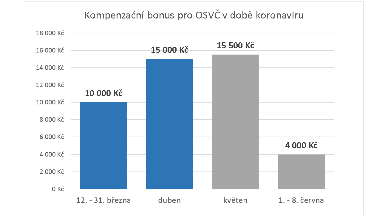 Kompenzan bonus pro OSV v 2. bonusovm obdob