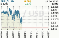 Online graf kurzu usd/eur