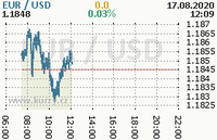 Online graf kurzu usd/eur