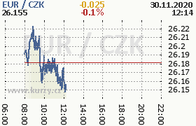 Online graf kurzu eur