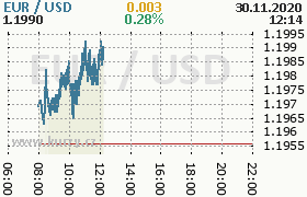 Online graf kurzu usd/eur