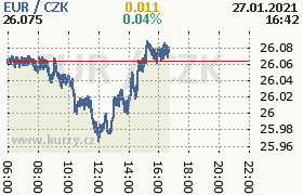 Online graf kurzu eur