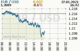 Online graf kurzu usd/eur