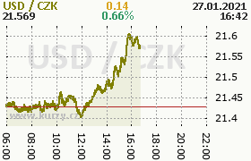 Online graf kurzu usd