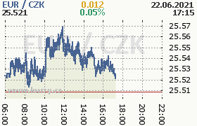 Online graf kurzu eur