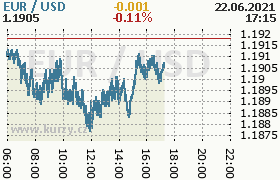 Online graf kurzu usd/eur