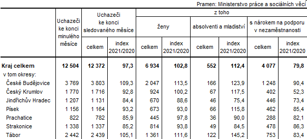 Tab. 1 Uchazei o zamstnn v evidenci adu prce v Jihoeskm kraji a jeho okresech k 31. 7. 2021