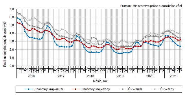 Graf 1 Podl nezamstnanch osob v Jihoeskm kraji a esk republice podle pohlav ke konci jednotlivch msc