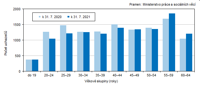 Graf 2 Uchazei o zamstnn v Jihoeskm kraji podle vku