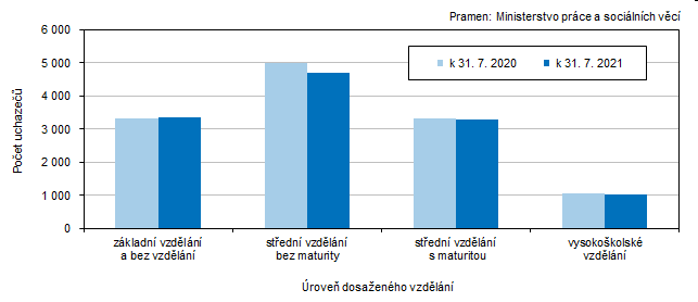 Graf 3 Uchazei o zamstnn v Jihoeskm kraji podle dosaenho vzdln