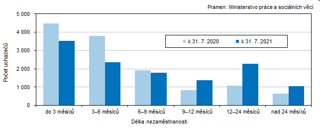 Graf 4 Uchazei o zamstnn v Jihoeskm kraji podle dlky evidence nezamstnanosti