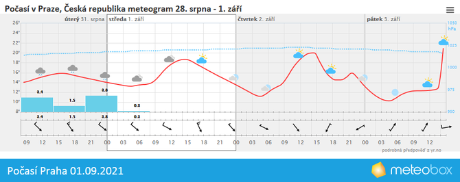 Poas Praha 1.9.2021